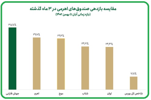 همه چیز درباره بهترین صندوق‌ اهرمی