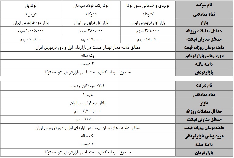 بازارگردانی سهام 7 نماد بورسی و فرابورسی از دیروز و امروز