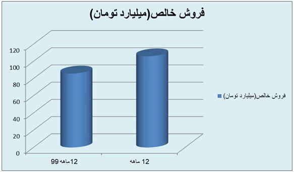 برآورد سود 650 میلیارد تومانی "غزر" در سال مالی جاری