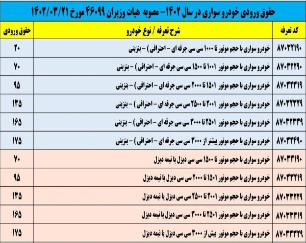 فهرست عوارض 20 تا 175 درصدی واردات خودروهای سواری و ...