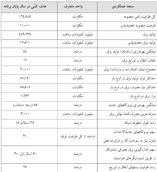 تکلیف وزارت نیرو در استقلال مالی و چندین هدف صنعت بورسی برق