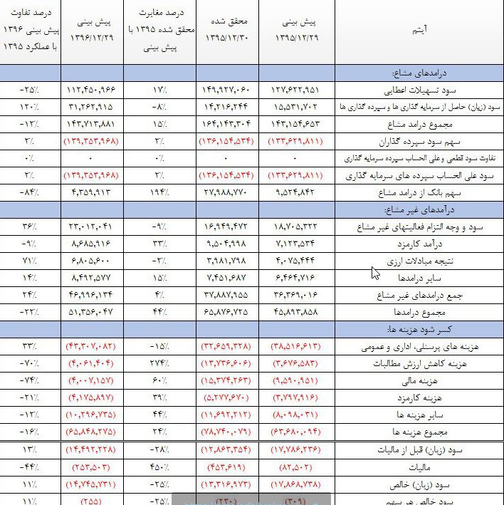 عملکرد 12 ماهه بانک بزرگی که با توقف 13 ماهه نماد، امین سهامداران است !!!