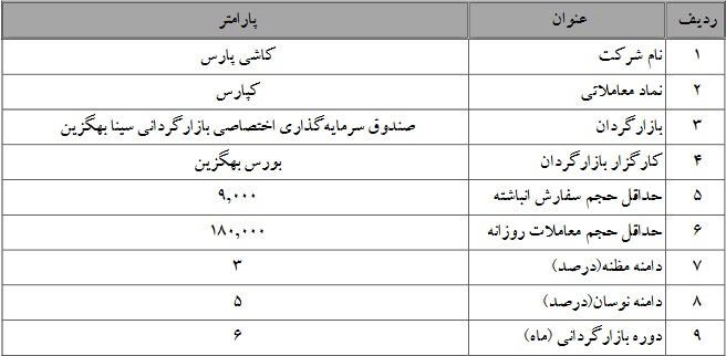 بازارگردانی سه شرکت بورسی دیگر از 10 دی آغاز شد