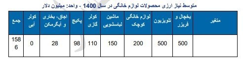 سه محصول خانگی دارای بیشترین ارزبری معرفی شدند/ چالش تراز تجاری منفی