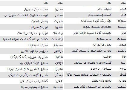 فهرست صف خرید و فروش 54 سهم در مرحله پیش گشایش بازار امروز