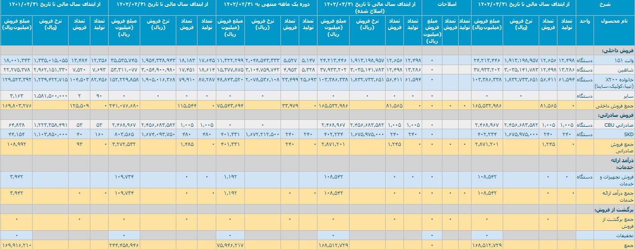آمار تولید و فروش سایپا با شناسایی درآمد 24.4 هزار میلیارد تومانی