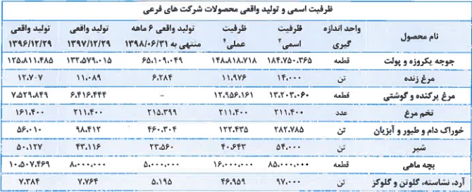 مشخصات جامع زیرمجموعه سازمان اقتصادی کوثر و آماده عرضه اولیه 10 درصدی