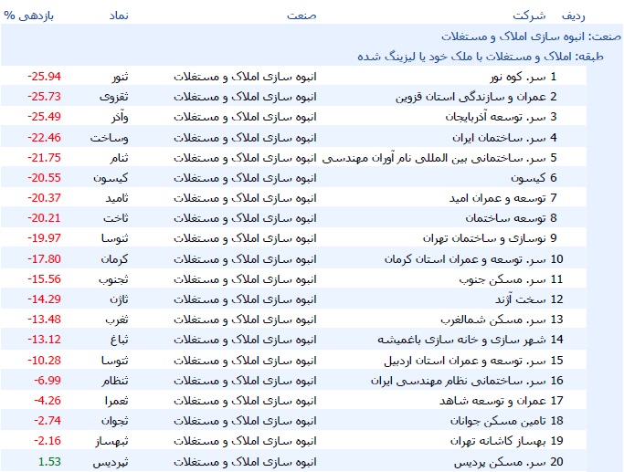 ثبت میانگین بازدهی سهام انبوه سازها با زیان 3.5 درصدی + جدول