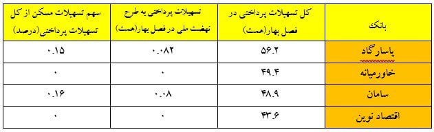 سهم ناچیز 4 بانک بورسی در ساخت مسکن با پرداخت وام 198 هزار میلیاردی