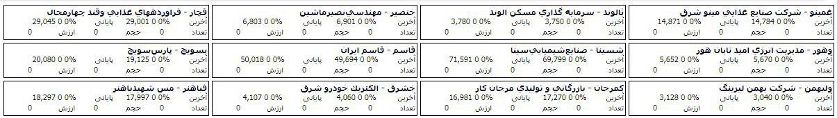 فهرست صف خرید و فروش 36 سهم در مرحله پیش گشایش بازار امروز