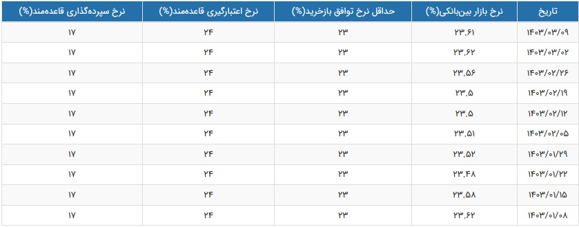 نرخ سود بازار بین بانکی با افت جزئی به 23.61 درصد کاهش یافت