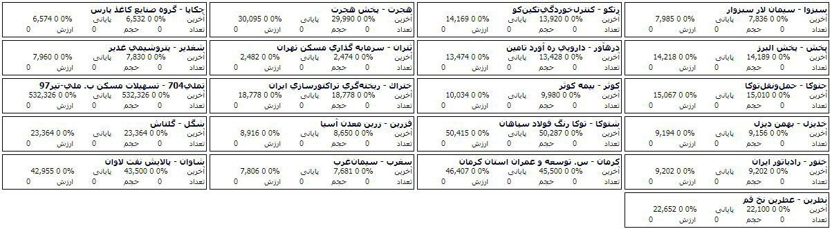فهرست صف خرید و فروش 55 سهم در مرحله پیش گشایش امروز بازار