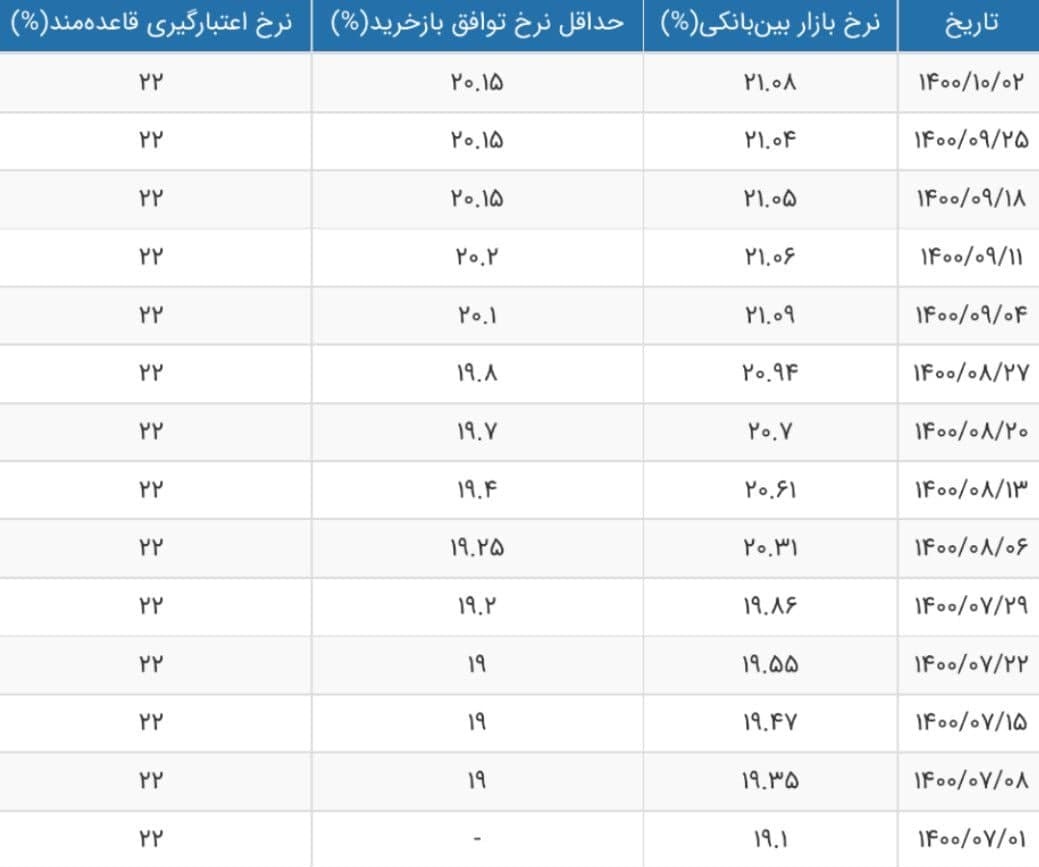 نرخ سود بازار بین بانکی با افزایش به 21.08 درصد رسید