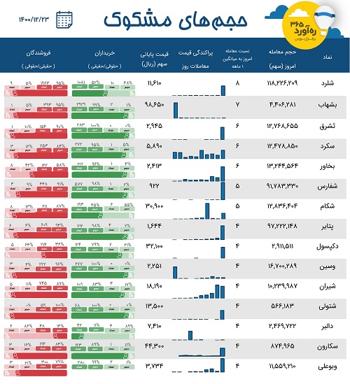 معاملات مشکوک پنج شرکت از گروه محصولات شیمیایی، دو سهم سیمانی + 8 نماد