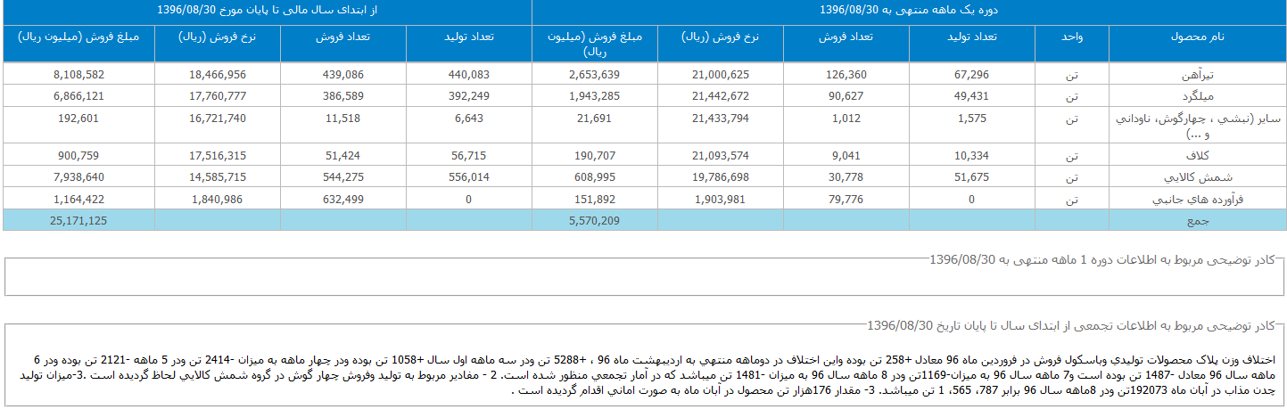 تحلیل یک کارگزاری از آخرین آمار تولید و فروش ذوب آهن