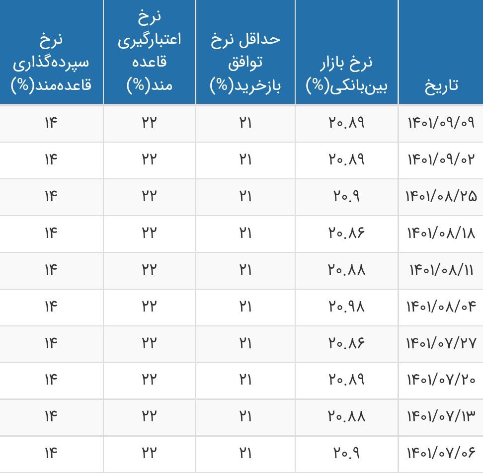 نرخ سود بازار بین بانکی بدون تغییر 20.89 درصد ثابت ماند