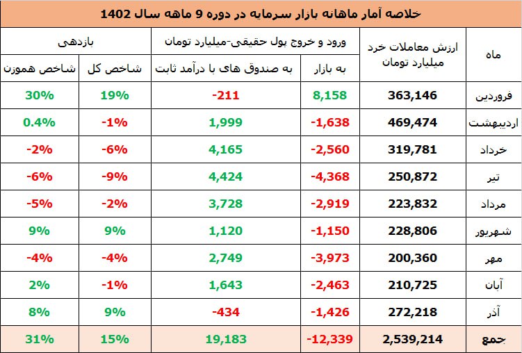 بازدهی 9 ماهه دو شاخص بورس، ارزش معاملات خرد و جریان ورود و خروج پول
