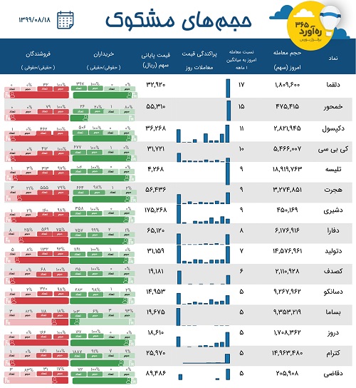 معاملات مشکوک زیرمجموعه "خودرو"، 9 شرکت دارویی و 5 نماد