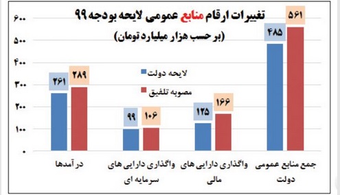 منابع بودجه عمومی دولت 76 هزار میلیارد تومان بیشتر شد + علت