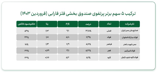 چطور سبدی از بهترین سهم‌های فلزی تشکیل دهیم؟