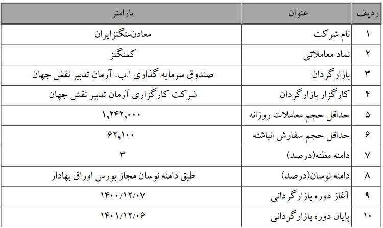 آغاز و تمدید عملیات بازارگردانی سهام چهار شرکت بورسی