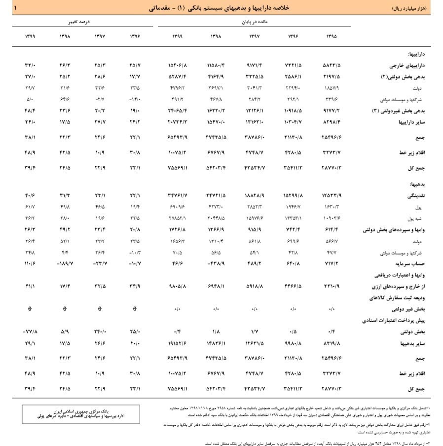 بدهی دولت به بانک‌ها با رشد27 درصدی به 528 هزارمیلیارد تومان رسید+جدول