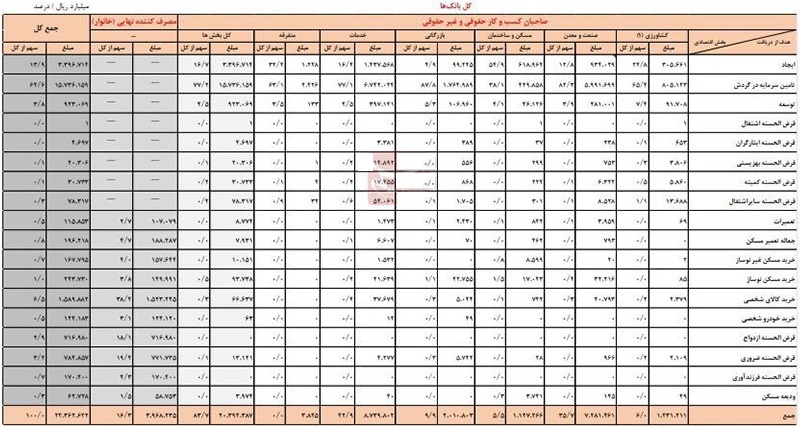 سهم 62.6 درصدی تامین سرمایه درگردش از وام 2.4 هزار هزار میلیاردی بانک‌ها