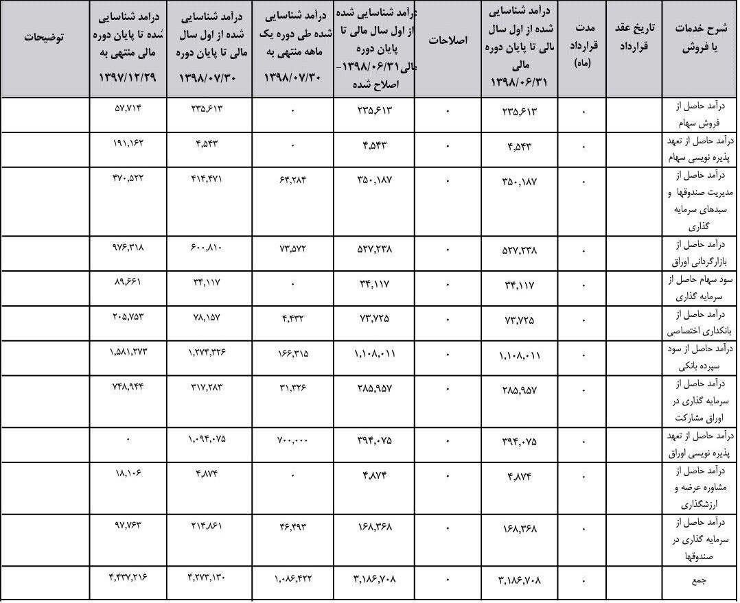 رشد 71 درصدی درآمد "تنوین" منجر به صف خرید شد/ پیش بینی سود