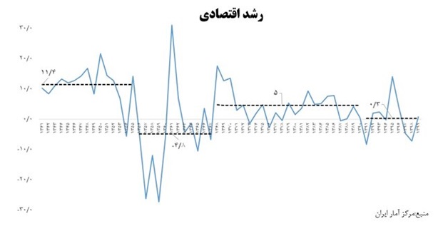 اثر افزایش نرخ تورم بر سبد مصرفی خانوارها و رشد 2143 درصدی حجم نقدینگی