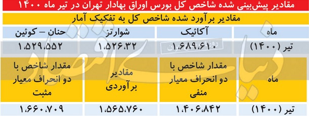 پیش‌بینی شاخص تا تیر سال 1400 با تکیه بر الگوی آریما و داده‌های ماهانه