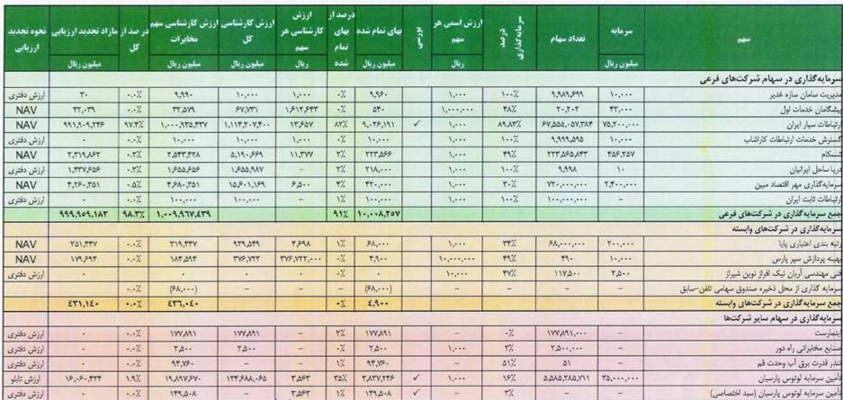 ارزش سهم "همراه" در افزایش سرمایه 1694 درصدی "اخابر" و فاصله با قیمت تابلو