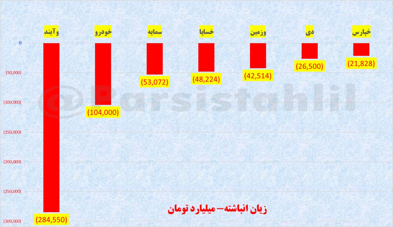 زیان 580 هزار میلیارد تومانی 4 بانک و 3 خودروساز و صدرنشینی در منفی ترین ها