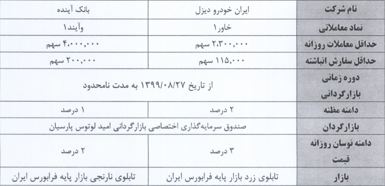 بازارگردانی سهام یک بانک ، دو پتروپالایشی و 12 نماد دیگر آغاز می شود