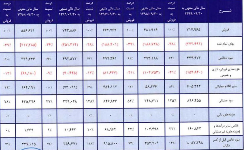 مشخصات شرکت جدید و 107 میلیارد تومانی درج شده و آماده عرضه اولیه 15 درصدی
