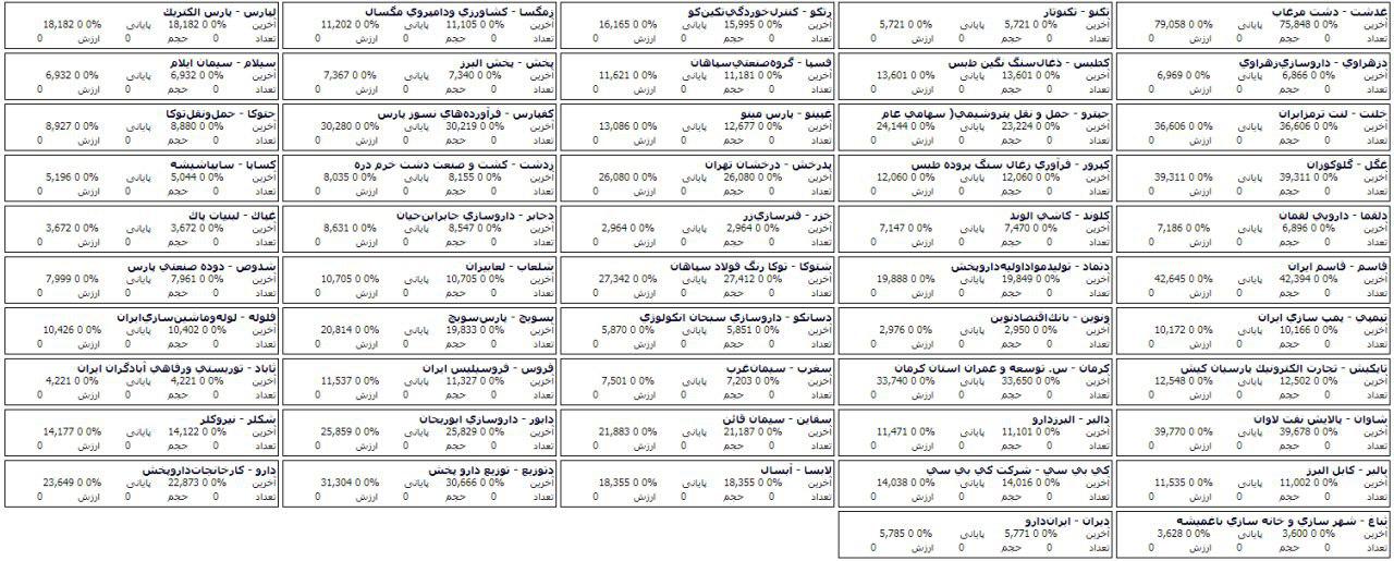 فهرست صف خرید و فروش 98 سهم در مرحله پیش گشایش بازار امروز