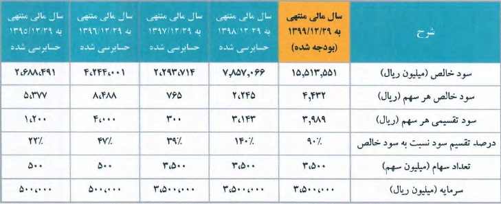 اطلاعات مالی سهم آماده عرضه اولیه از پیش بینی درآمد ، صورت سود و زیان و ...