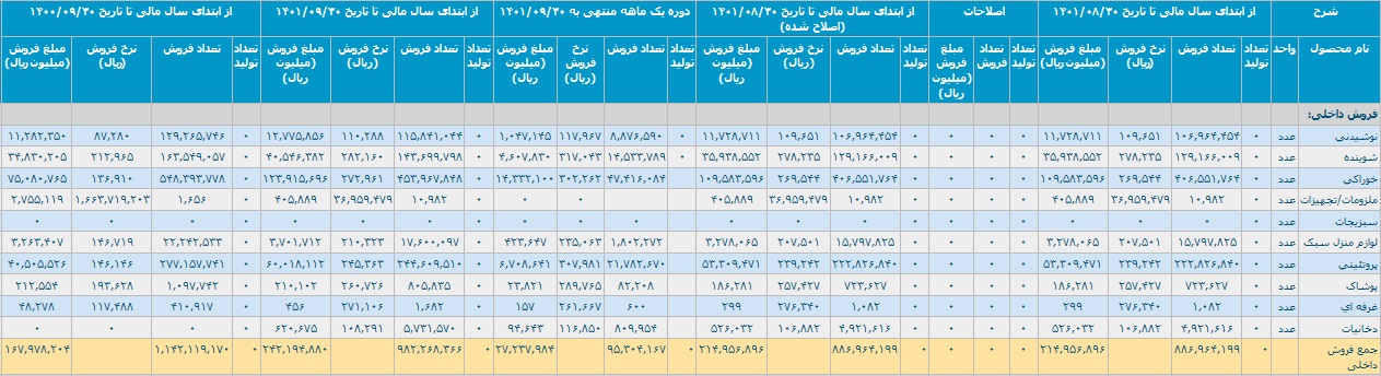 عملکرد افق کوروش با کسب درآمد 24.2 هزار میلیاردی و رشد 44 درصدی