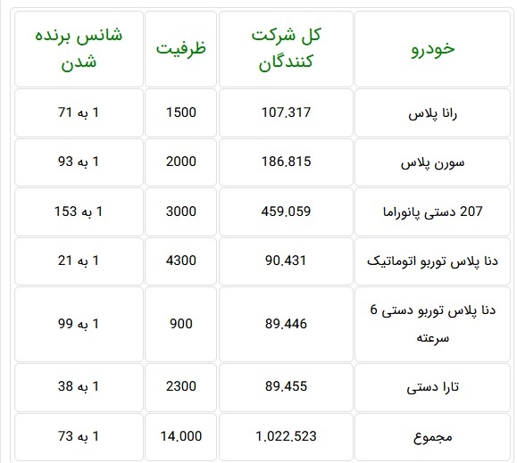 شانس یک میلیون نفر در 6 محصول ایران خودرو + فهرست محصولات جایگزین