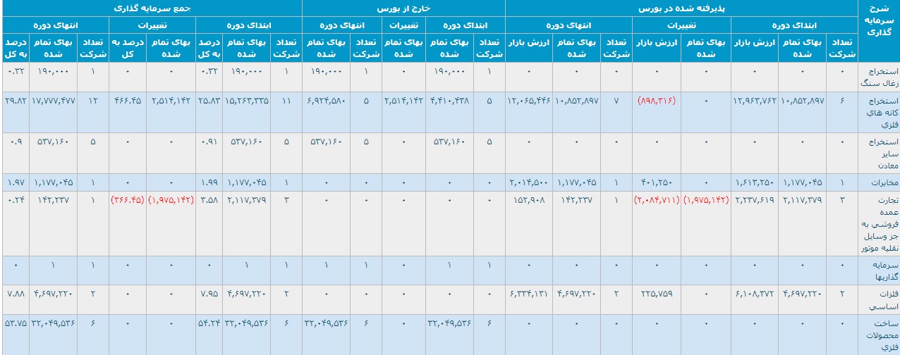 سرمایه گذاری 5.9 هزار میلیاردی "تجلی" و ارزش 2 هزار میلیاردی سبد بورسی