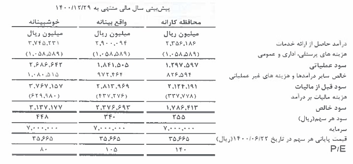 فرابورس با پیش بینی EPS در سه سناریو آماده بازگشایی نماد شد