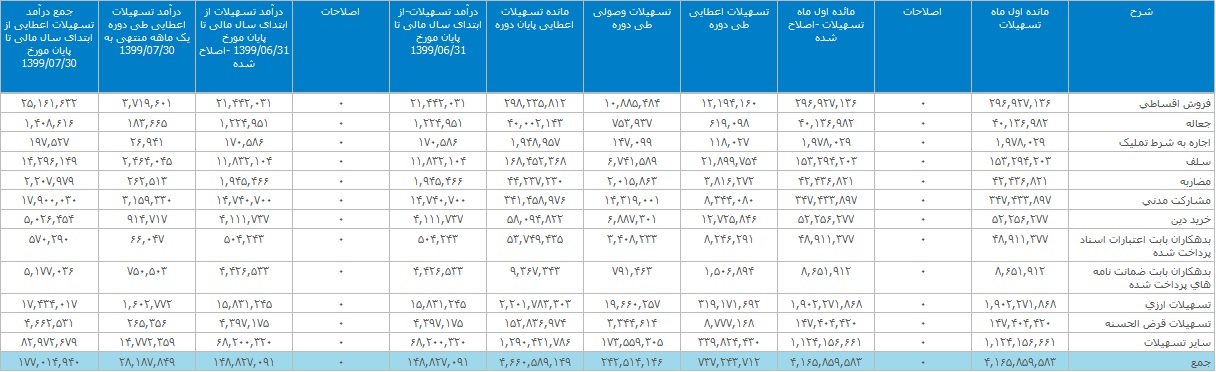 عملکرد 7 ماهه بانک ملت با تراز عملیاتی مثبت 8.2 هزار میلیاردی ثبت شد