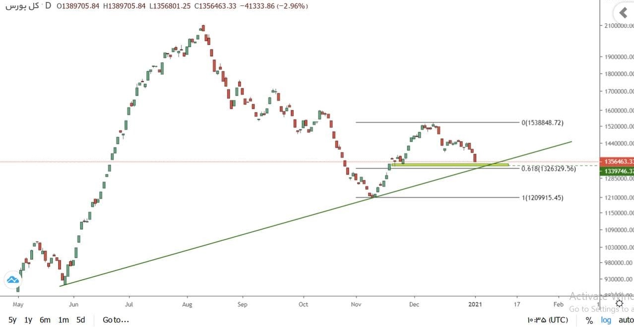 دو عامل موثر در اصلاح P/E بازار از 37 تا 13.7 مرتبه + تحلیل تکنیکال شاخص