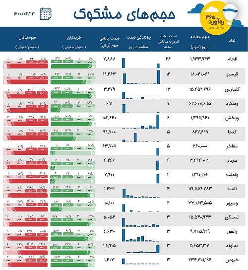 معاملات مشکوک "خبهمن"، دو زیرمجموعه "وبصادر"، دو سهم قندی + 10 نماد