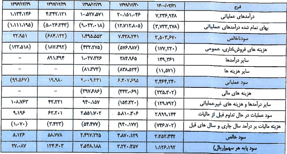 شرکت 1000 میلیاردی آماده عرضه اولیه 25 درصدی شد / مشخصات کلی
