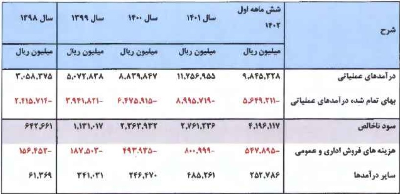 شرکت 500 میلیارد تومانی در صف عرضه اولیه 20 درصدی ایستاد/ مشخصات