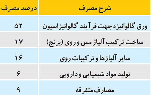 وضعیت حال و آینده سرب و روی + دو گزینه بسیار مهم در قیمت‌گذاری