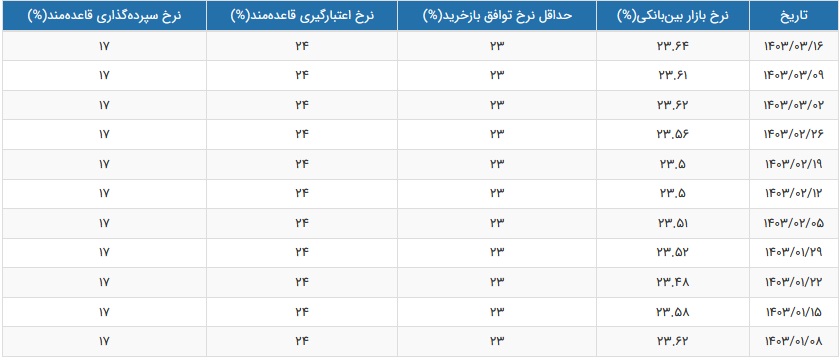 نرخ سود بازار بین بانکی با رشد اندک به 23.64 درصد افزایش یافت