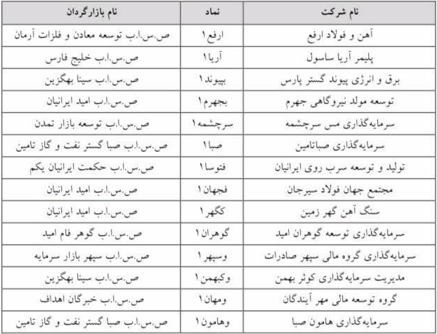 14 نماد فرابورسی مشمول تغییر دامنه نوسان قیمت شدند + فهرست