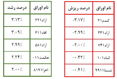 گزارشی از بازدهی "اخزا" ، صندوق ها و آمار تامین مالی دولت از اوراق بدهی