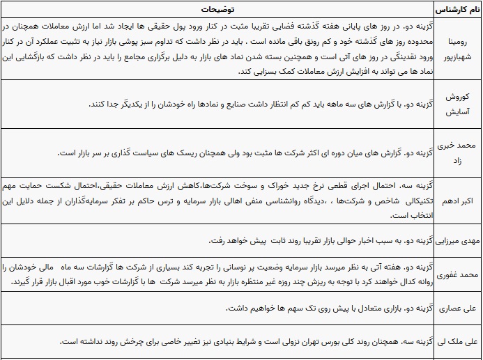 پیش بینی 10 کارشناس بورس از وضعیت این هفته بازار سهام و شاخص